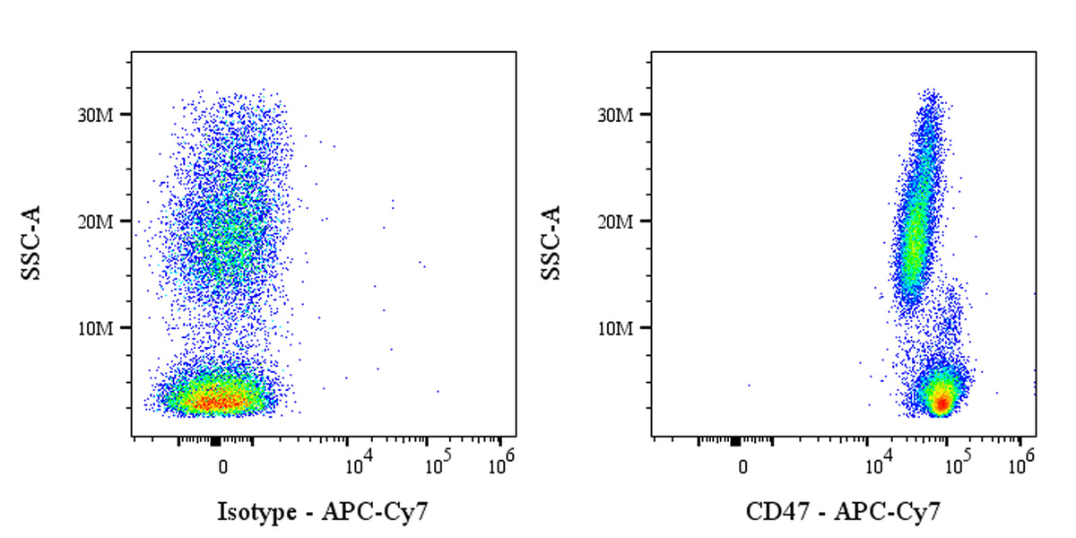 APC-Cy7 Mouse Anti-Human CD47 Antibody (S-823-72)
