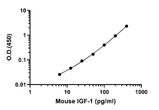 Mouse IGF-1 OneStep ELISA Kit