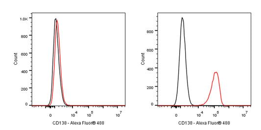 Alexa Fluor® 488 Mouse Anti-Human CD138 Antibody (MI15)