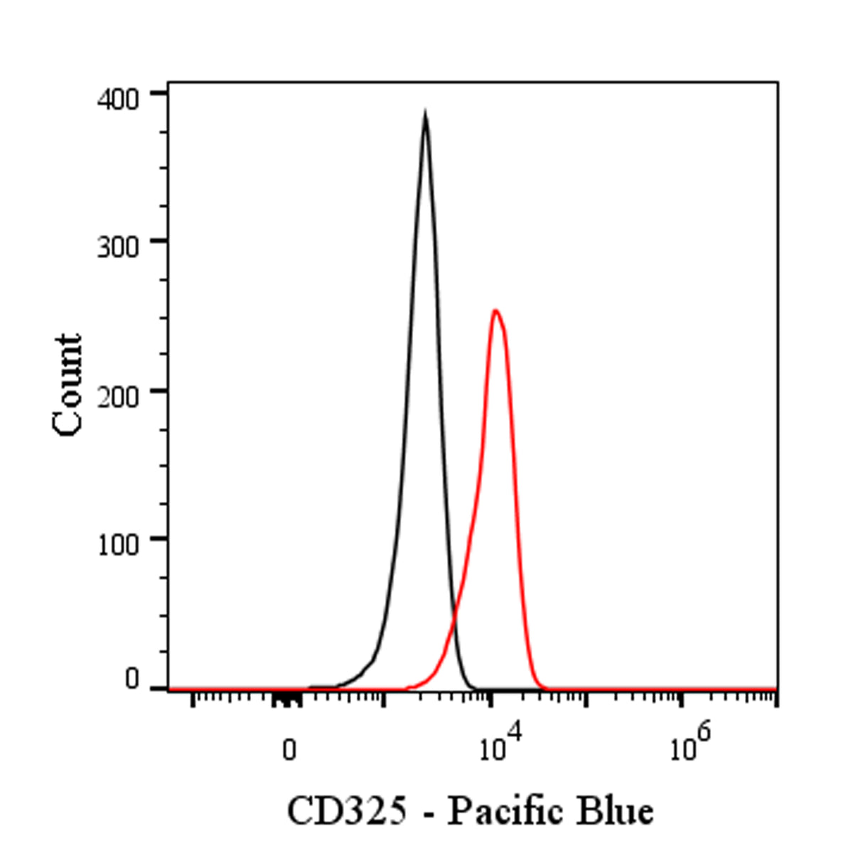 Pacific Blue Mouse Anti-Human CD325 Antibody (8C11)