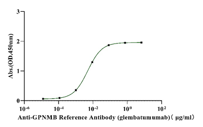 GPNMB His Tag Protein, Human
