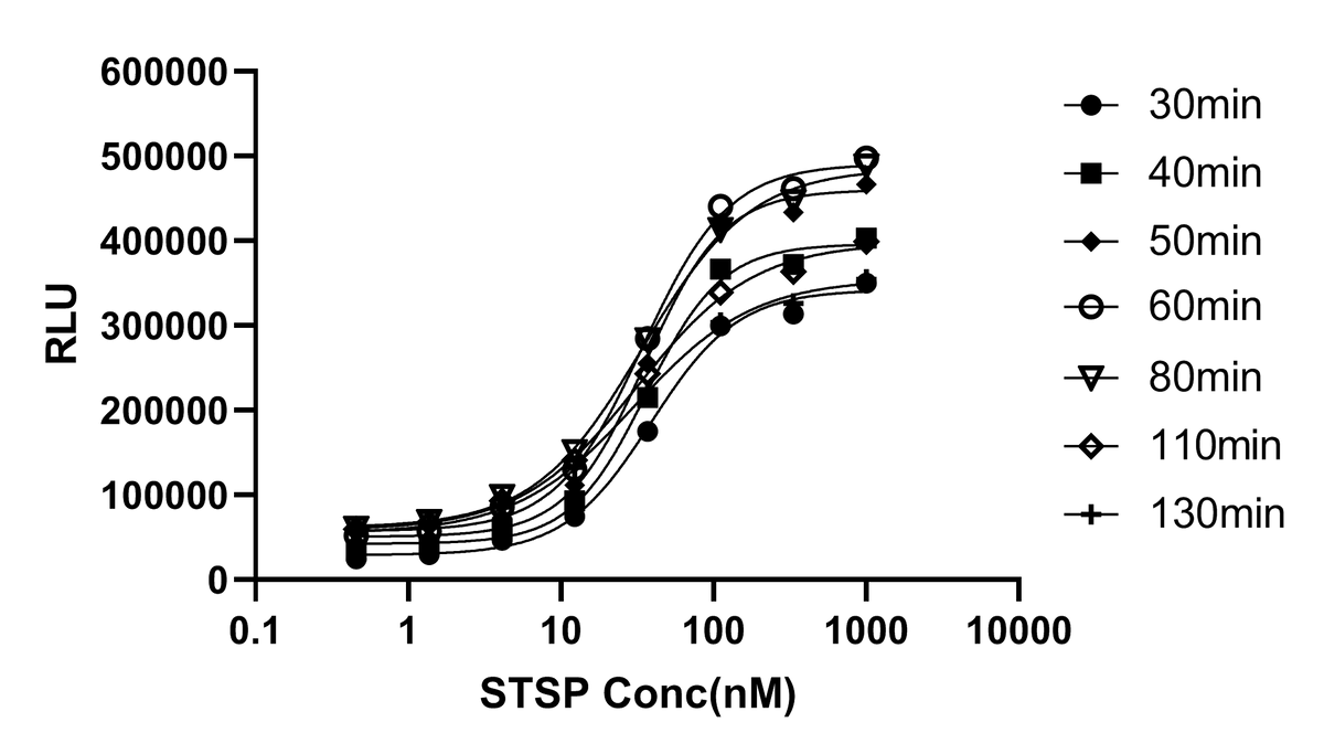 UA-Glo® Caspase 3/7  Assay
