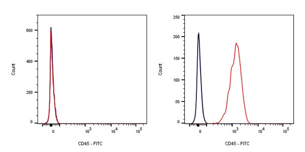 FITC Mouse Anti-Human CD45 Antibody (S-839-3)