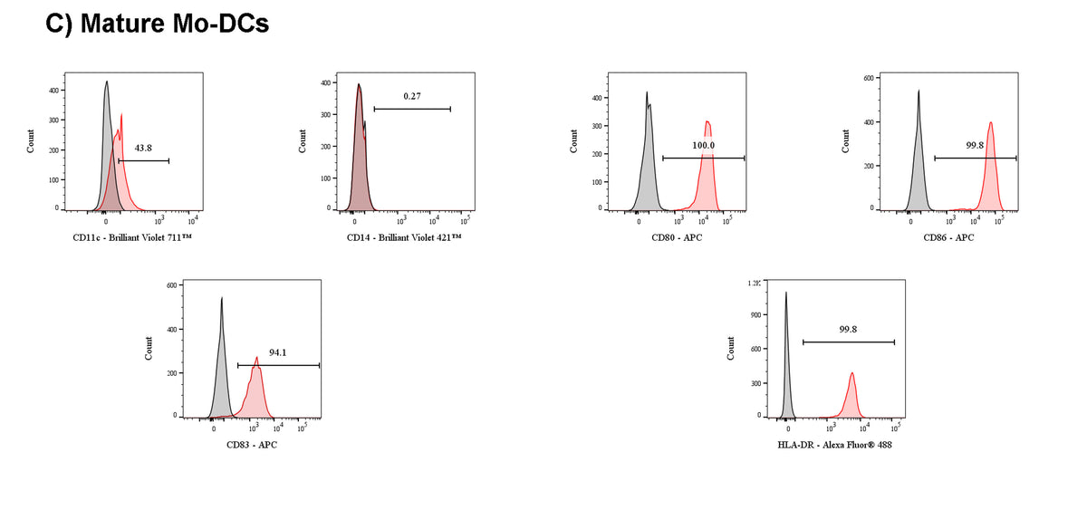 Human MO-DC Differentiation Cytokine Kit