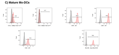 Human MO-DC Differentiation Cytokine Kit