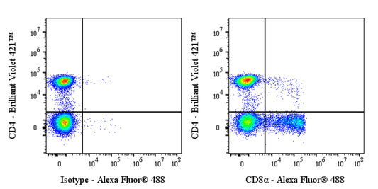 Alexa Fluor® 488 Mouse Anti-Human CD8α Antibody (OKT-8)