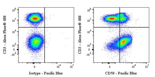Pacific Blue Rabbit Anti-Human CD58 Antibody (S-1046-14)
