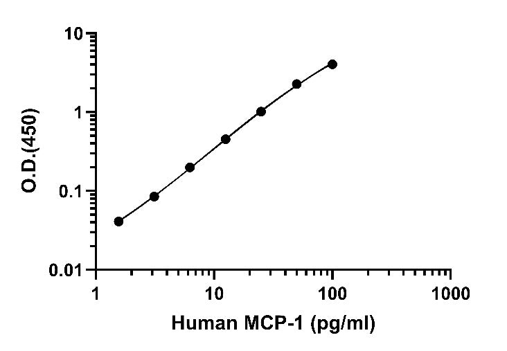 Human MCP-1/CCL2 OneStep ELISA Kit
