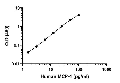 Human MCP-1/CCL2 OneStep ELISA Kit