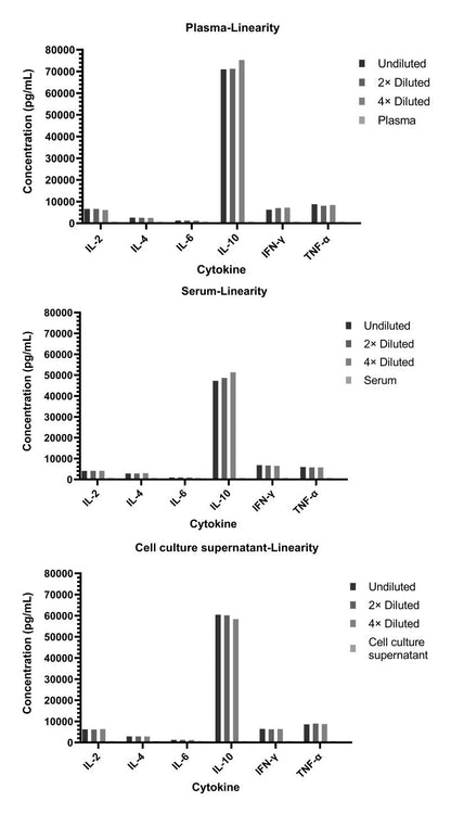 Monkey Th1/Th2 6-Plex Kit (Flow Cytometry Multiplex Bead Assay)