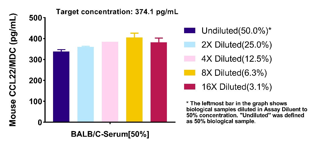 Mouse CCL22/MDC Serum & Plasma OneStep ELISA Kit