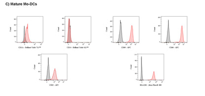 Human MO-DC Differentiation Cytokine Kit