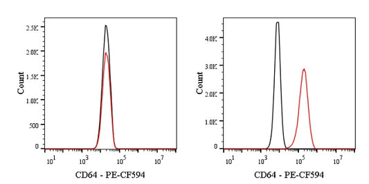 PE-CF594 Mouse Anti-Mouse CD64 Antibody (X54-5/7.1)
