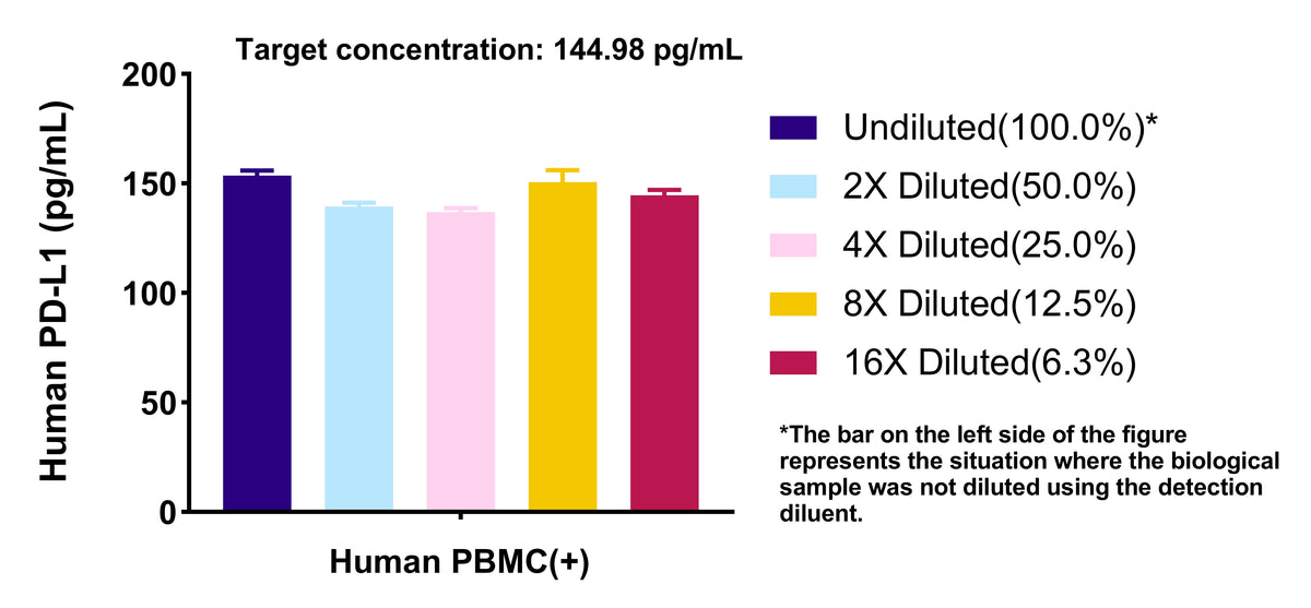 Human PD-L1 OneStep ELISA Kit