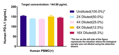 Human PD-L1 OneStep ELISA Kit