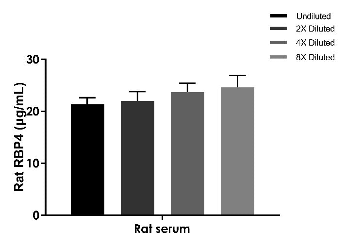 Rat RBP4 OneStep ELISA Kit