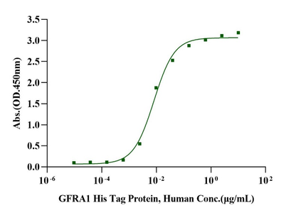 GFRA1 His Tag Protein, Human