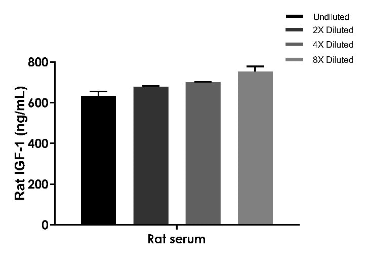 Rat IGF-1 OneStep ELISA Kit
