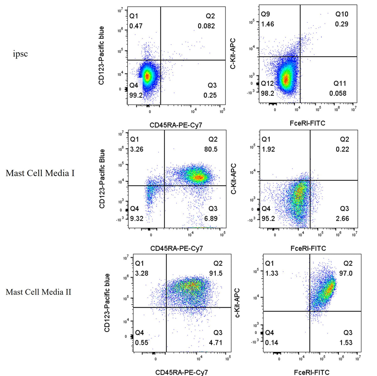 hiPSC-to-Mast Cell Differentiation Cytokine Kit