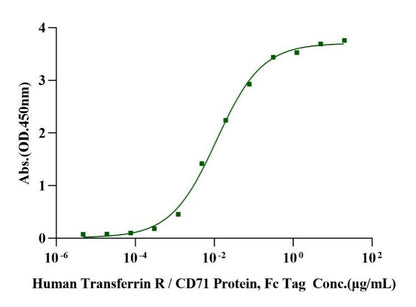 Biotinylated Transferrin His&Avi Tag Protein, Human