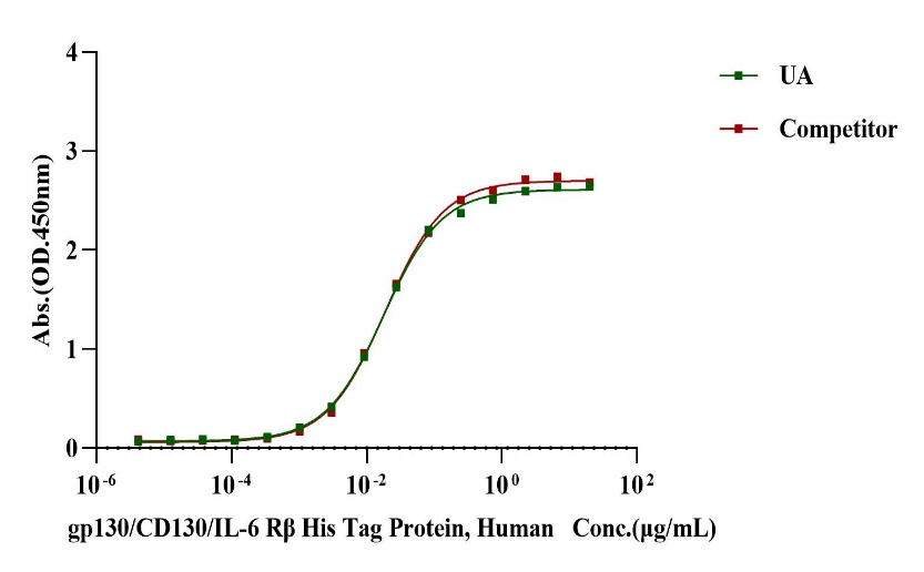 gp130/CD130/IL-6 Rβ His Tag Protein, Human