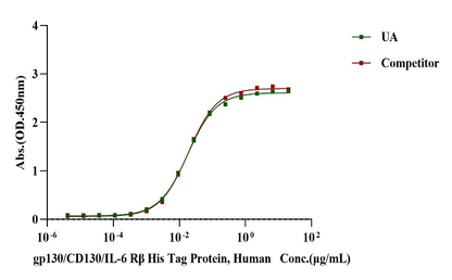 gp130/CD130/IL-6 Rβ His Tag Protein, Human