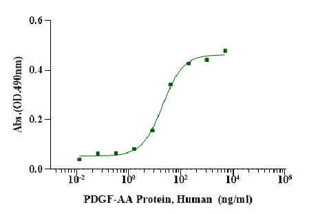 PDGF-AA Protein, Human
