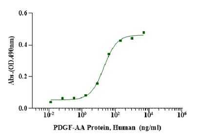 PDGF-AA Protein, Human