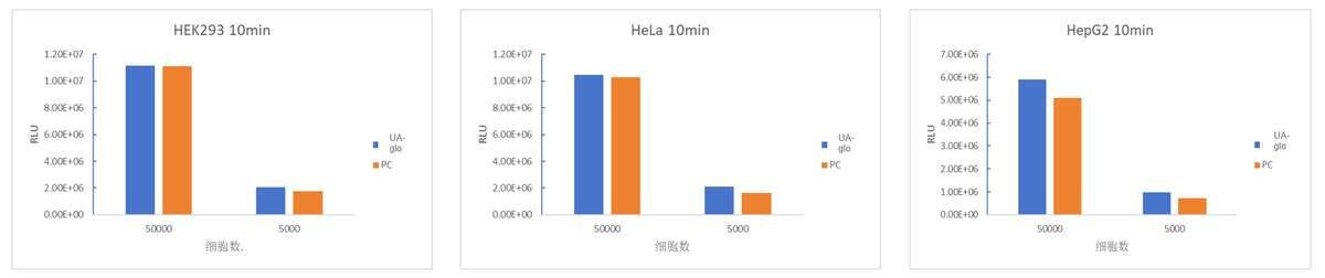 UA-Glo® Luminescent Cell Viability Assay