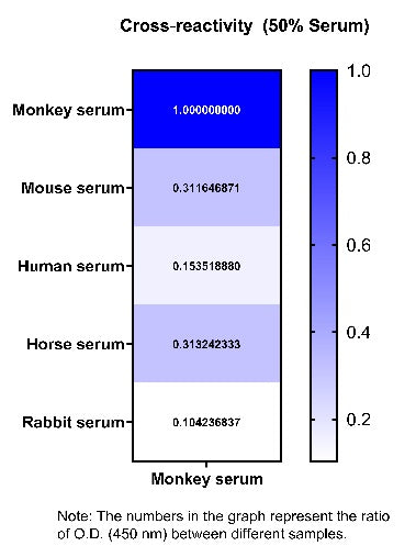 Monkey GM-CSF Serum OneStep ELISA Kit
