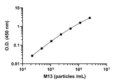 M13 OneStep ELISA Kit