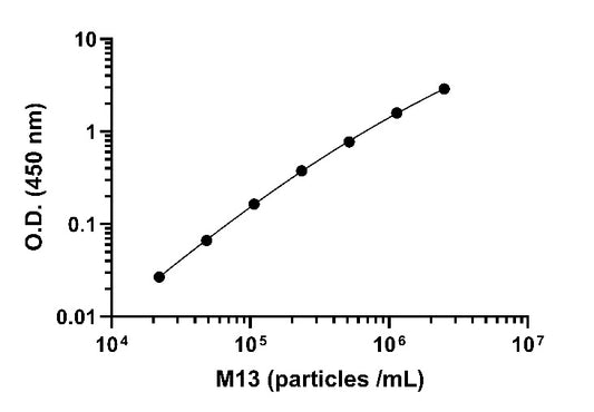 M13 OneStep ELISA Kit