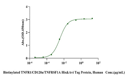Biotinylated TNFR1/CD120a/TNFRSF1A His&Avi Tag Protein, Human