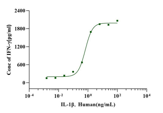 IL-1β Protein, Human