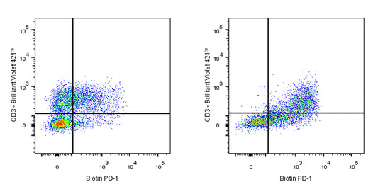 Biotin Rat Anti-Mouse PD-1 (CD279) Antibody (S-R496)