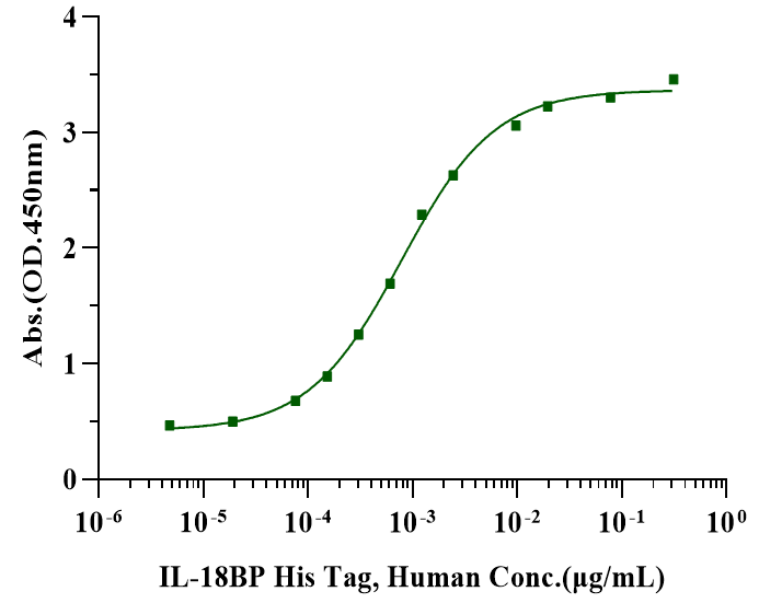 IL-18 Protein, Human