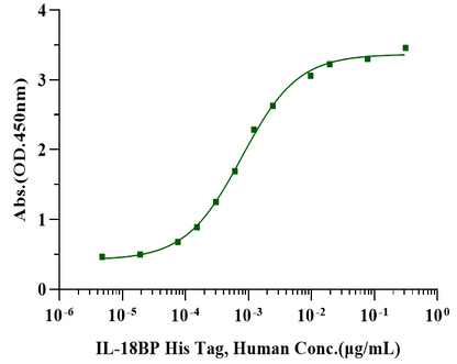 IL-18 Protein, Human