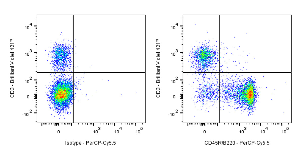 PerCP-Cy5.5 Rat Anti-Mouse CD45R/B220 Antibody (RA3-6B2)
