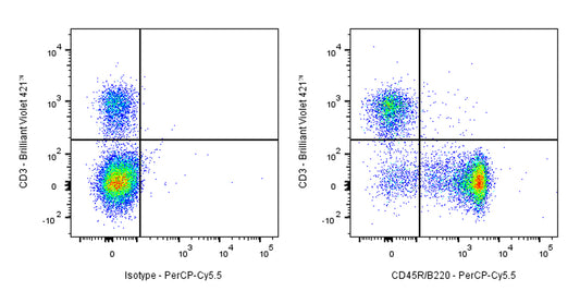PerCP-Cy5.5 Rat Anti-Mouse CD45R/B220 Antibody (RA3-6B2)