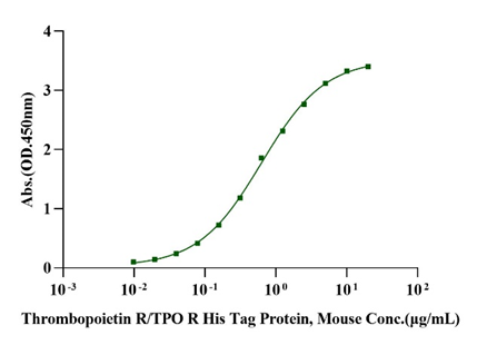 Thrombopoietin R/TPO R His Tag Protein, Mouse