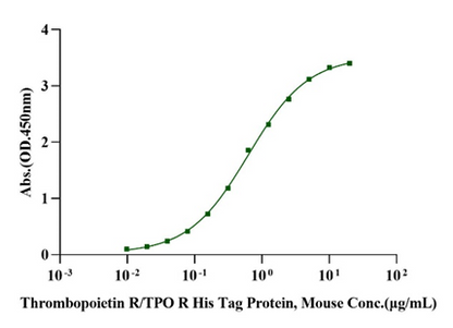 Thrombopoietin R/TPO R His Tag Protein, Mouse