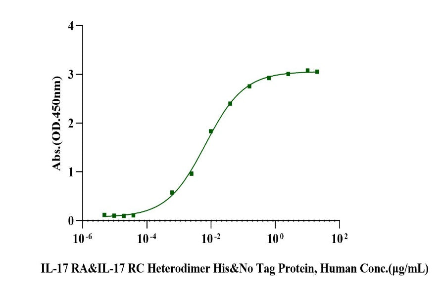 IL-17 RA&IL-17 RC Heterodimer His&Tag Free Protein, Human