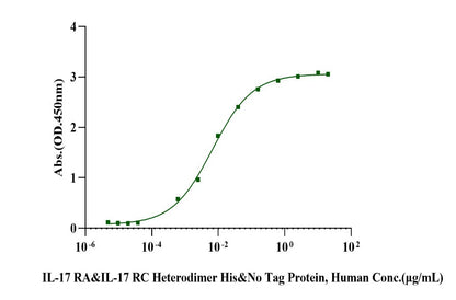 IL-17 RA&IL-17 RC Heterodimer His&Tag Free Protein, Human