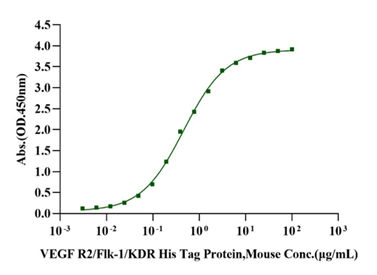 VEGF R2/Flk-1/KDR His Tag Protein, Mouse