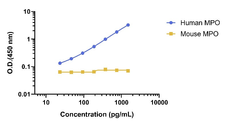 Human MPO OneStep ELISA Kit