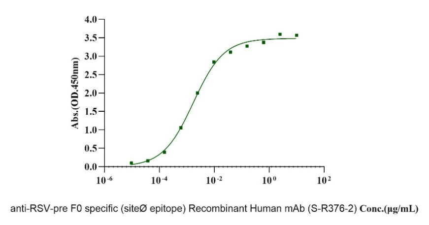 HRSVA (strain A2) pre-fusion glycoProtein F0 His Tag Protein