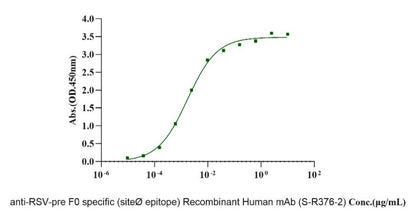 HRSVA (strain A2) pre-fusion glycoProtein F0 His Tag Protein