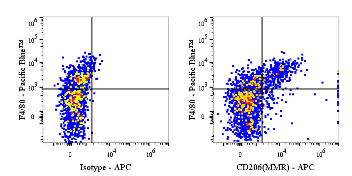APC Rat Anti-Mouse CD206 (MMR）Antibody (S-R498)