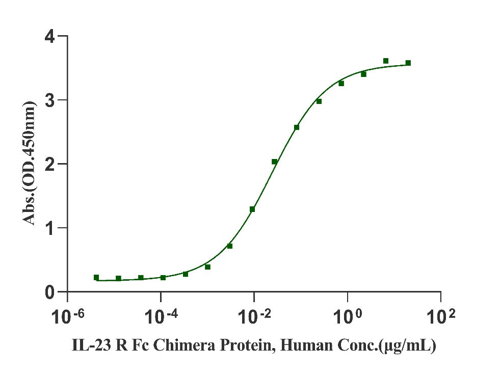 IL-23 R Fc Chimera Protein, Human