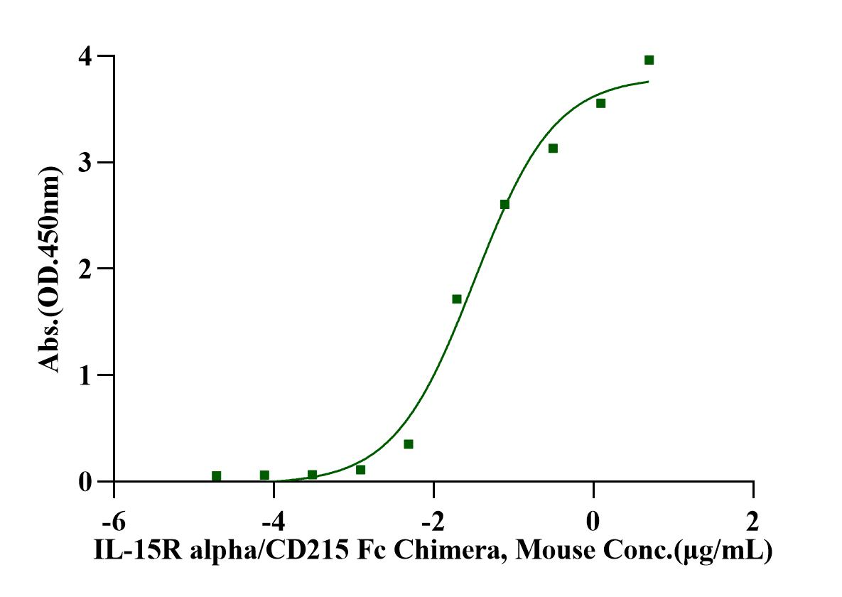 IL-15R alpha/CD215 Fc Chimera Protein, Mouse